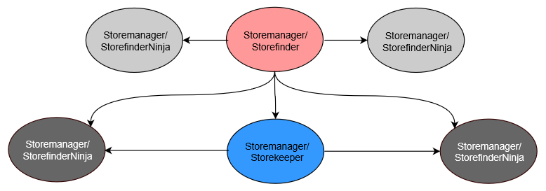Backup and performance increment