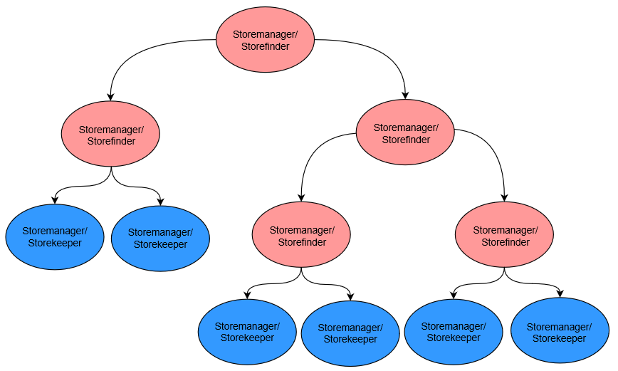 The map structure